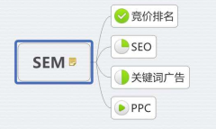 SEM和SEO的區(qū)別？