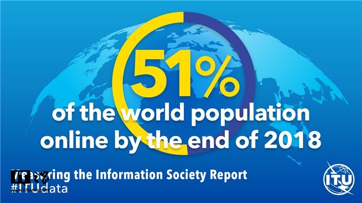互聯(lián)網(wǎng)用戶已達(dá)39億，超全球人口一半